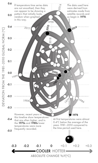 Fig 19-Tropospheric temperature anomalies, 1978–2019